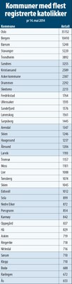 Kommuner med flest reg. katolikker