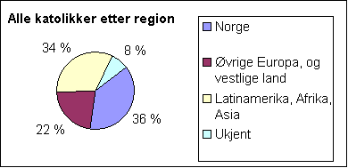 Figur 1.1: Alle katolikker etter region, 1994