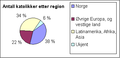 Figur 1.1: Alle katolikker etter region, 2000