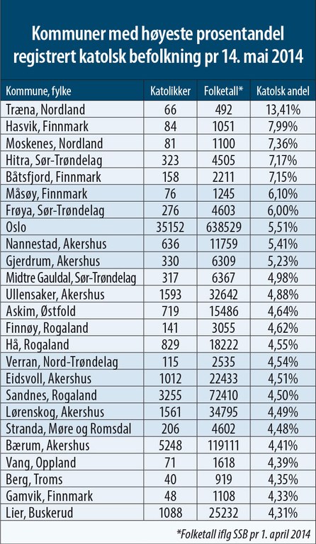 Kommuner med høyest prosentandel katolikker
