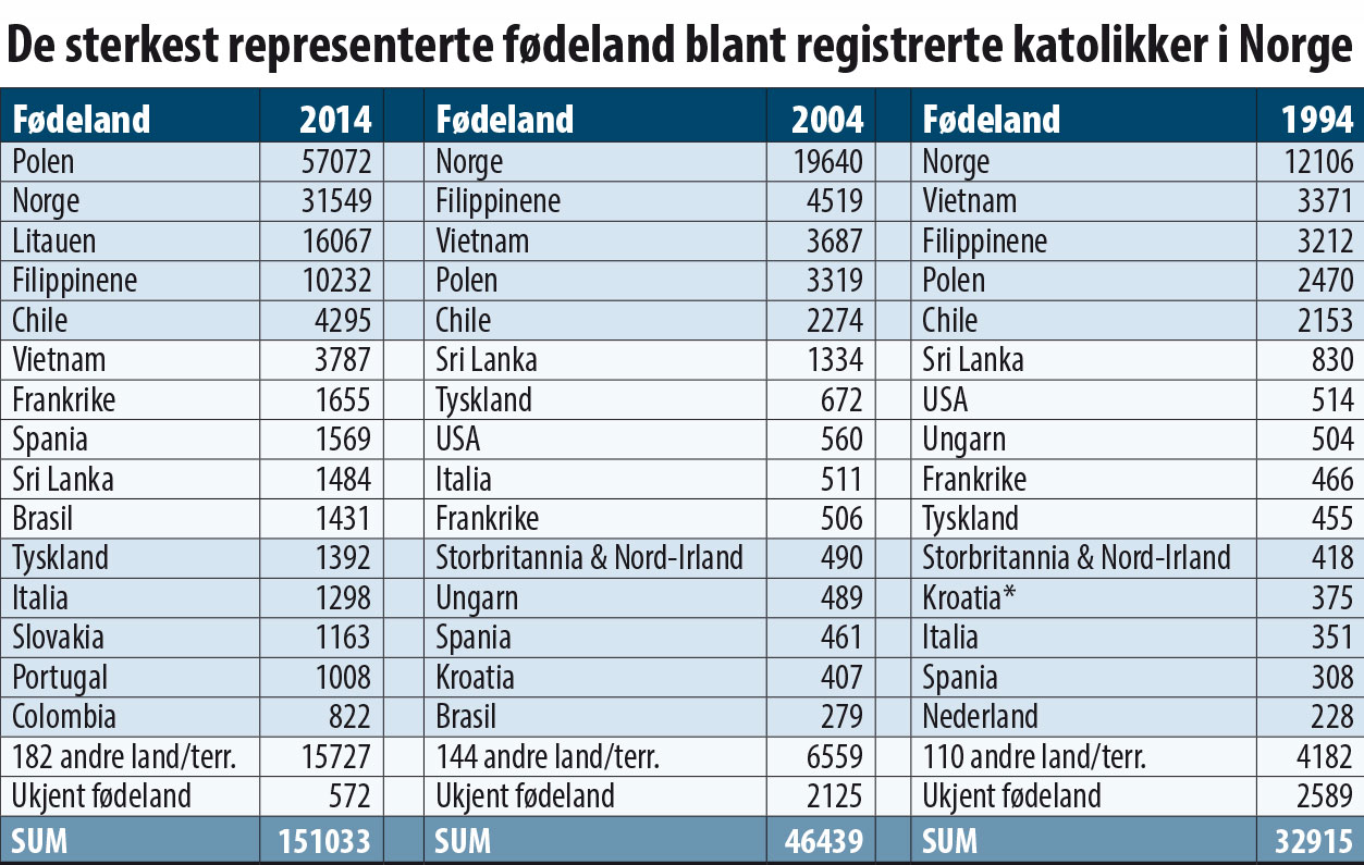 Fødeland blant registrerte katolikker i Norge