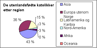 Figur 1.2: De utenlandsf&#248;dte katolikker etter region, 1994