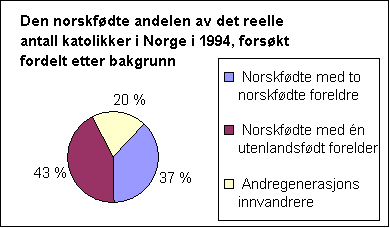 Figur 3: Den norskf&#248;dte andelen av det reelle antall katolikker i Norge i 1994, fors&#248;kt fordelt etter bakgrunn
