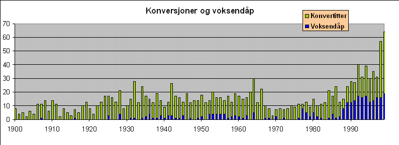 Konversjoner og voksendåp