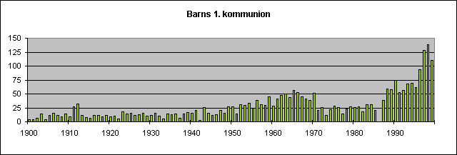 Barns 1. kommunion