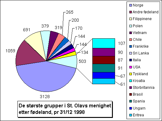 Klikk her for statistikken for 1997