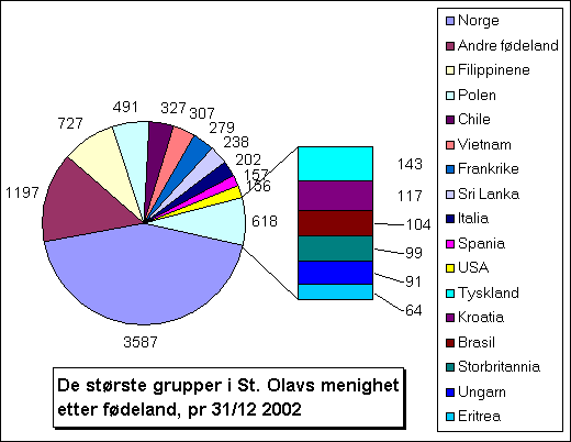 Se her for statistikken for 2001