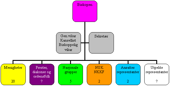 Organisasjonskart